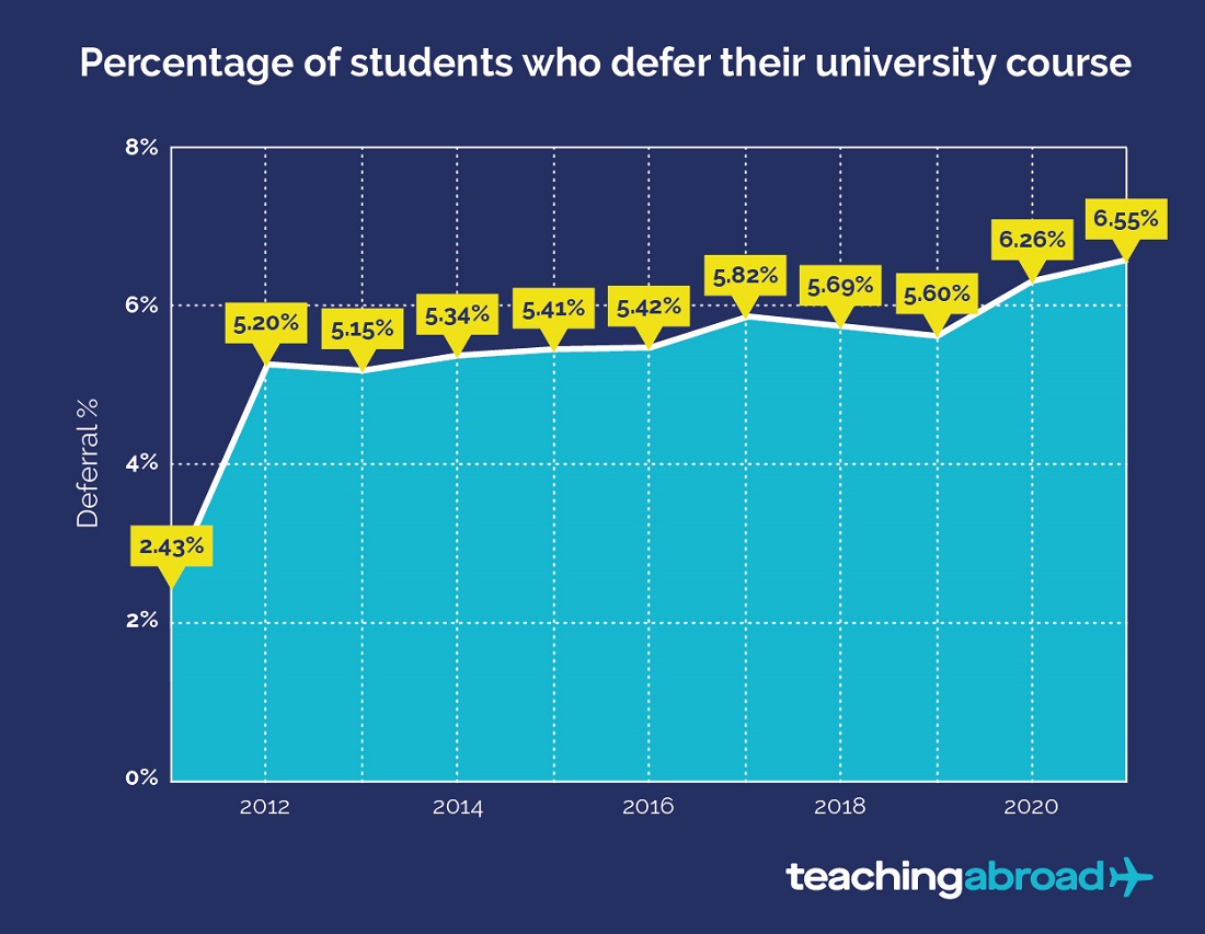 Gap Year Statistics UK Teaching Abroad Direct